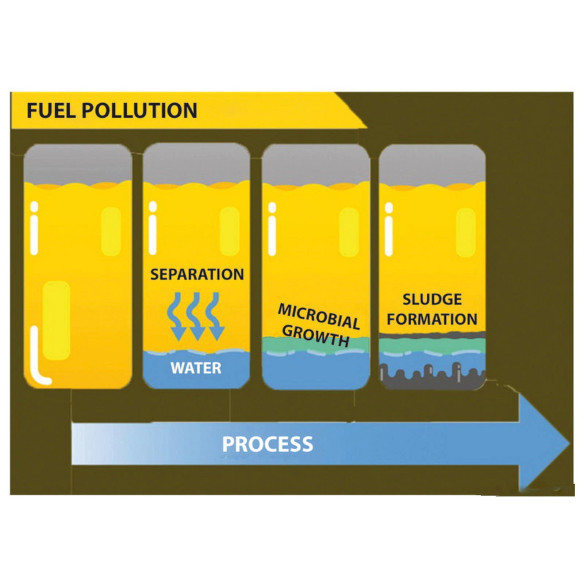 ECOBACT Bakterizid f Dieseltreibstoff HPower
